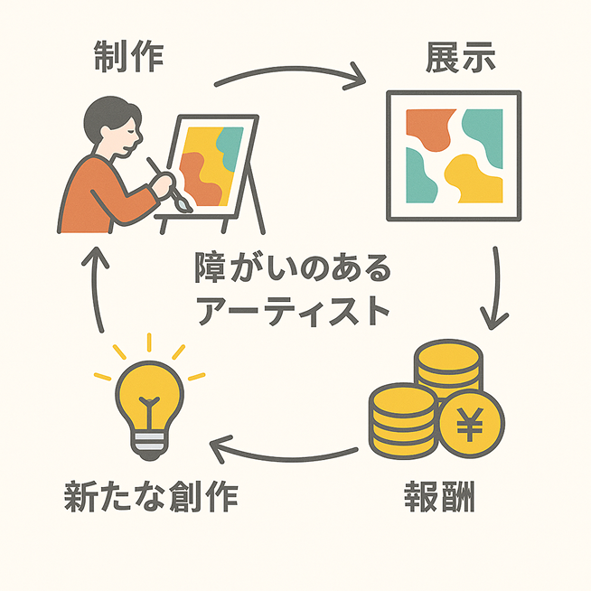 支援の流れと、お金の使い道