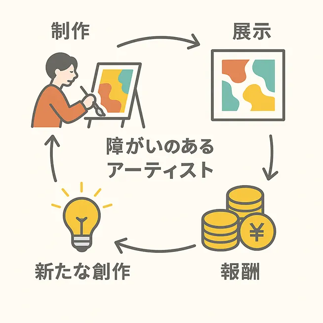 支援の流れと、お金の使い道